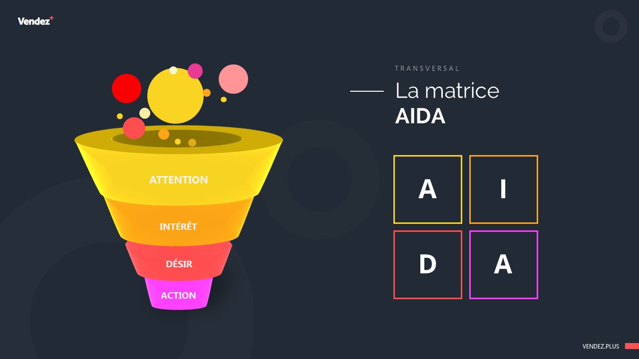 AIDA comme outil du quotidien - Communication marketing